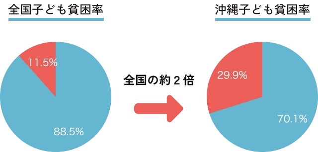 子どもの 約3人に1人が相対的貧困
