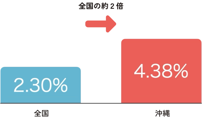 母子世帯の割合が全国平均のほぼ2倍