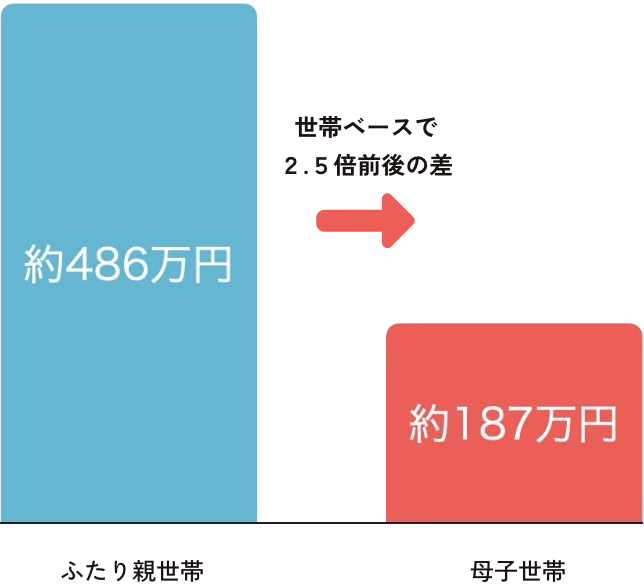 母子世帯の多くが年収200万円未満