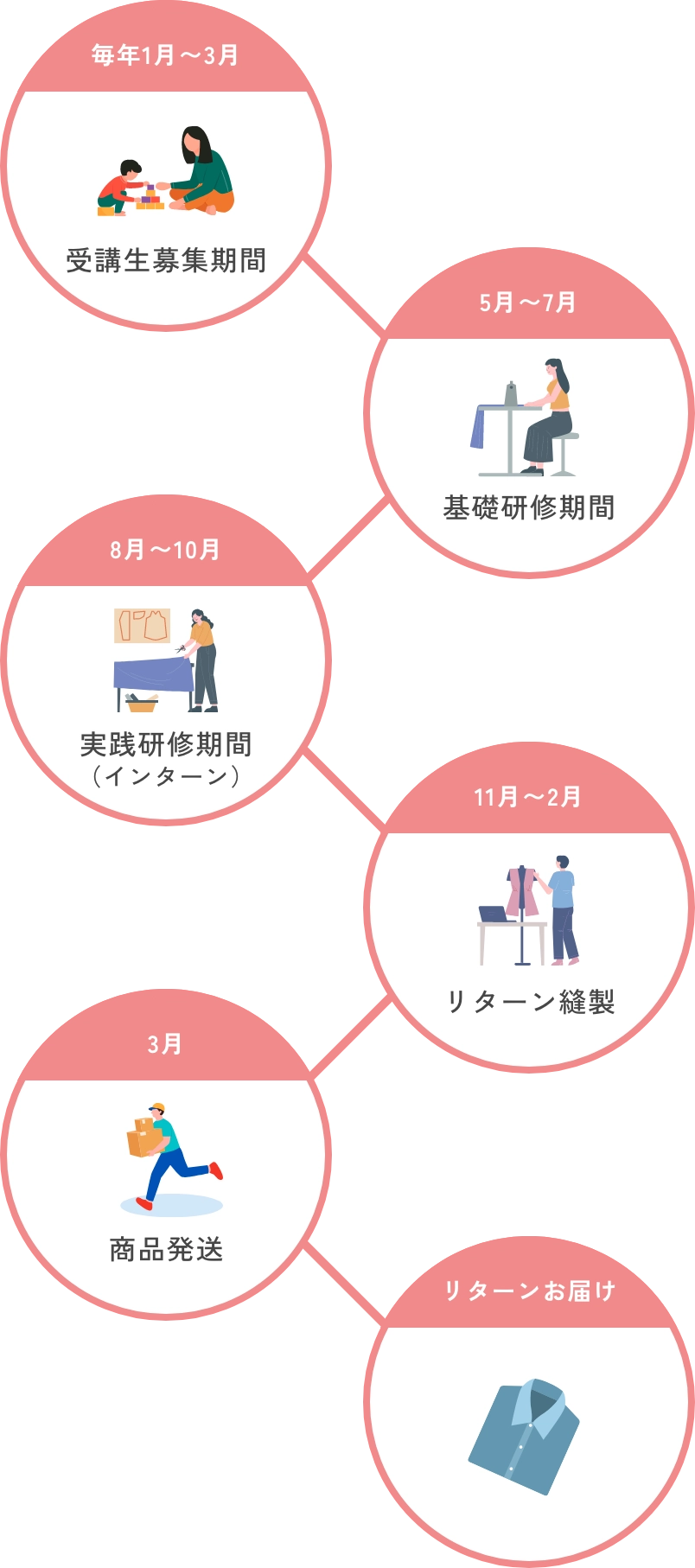循環型サポートプログラムの運営スケジュール