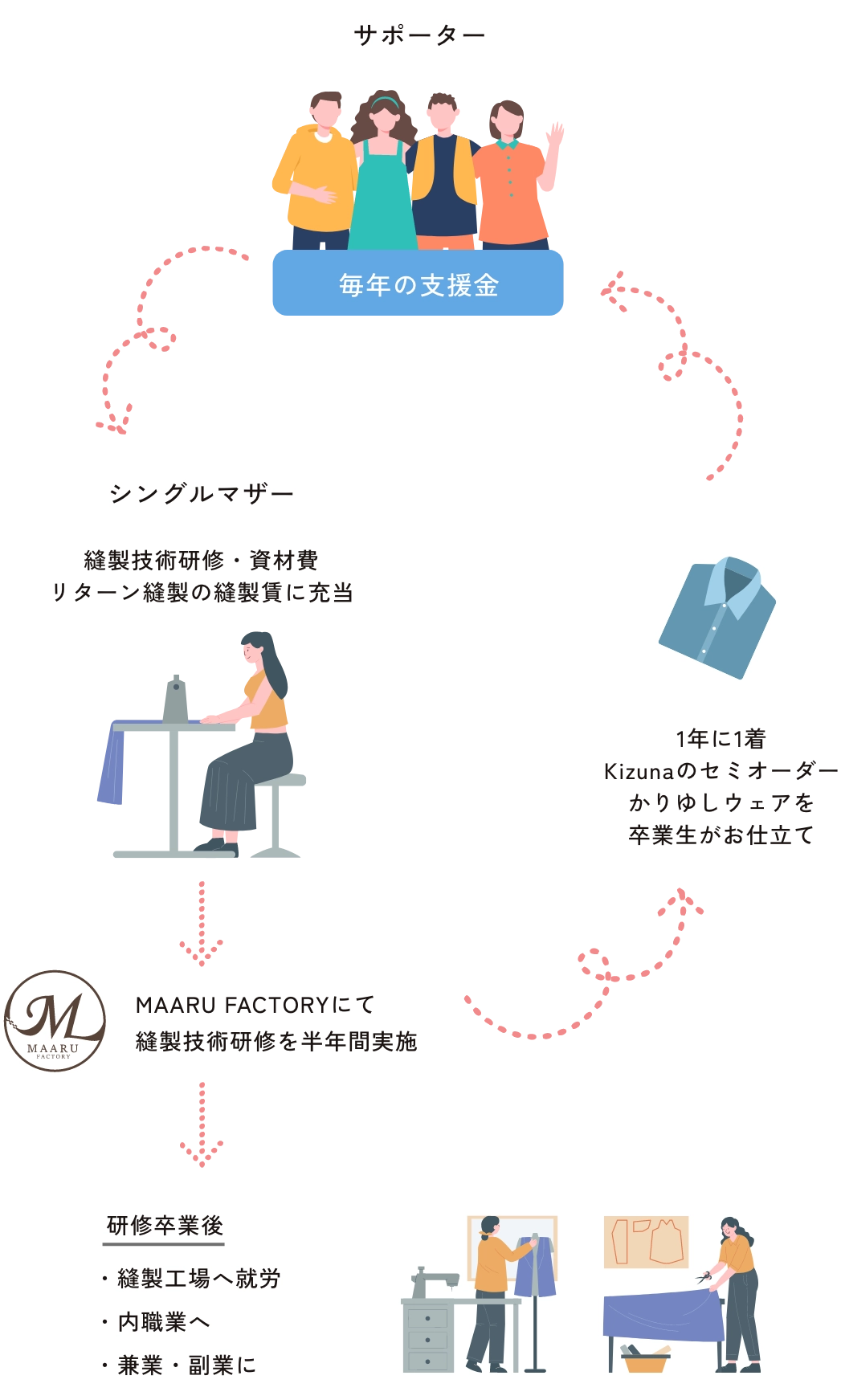 シングルマザー リキャリア支援 循環型サポートの仕組みの仕組み